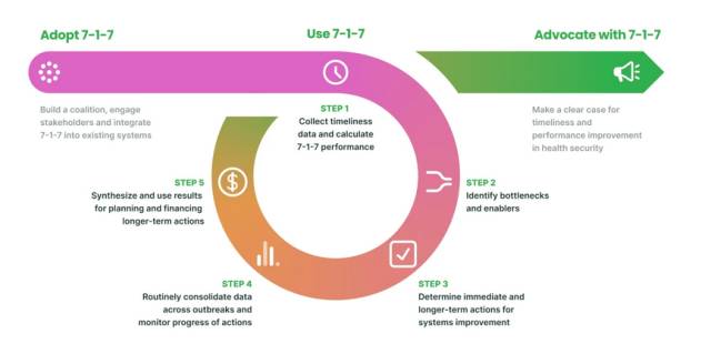 The 7-1-7 framework