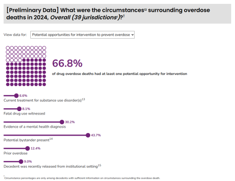 A screenshot of national data showing opioid overdose.